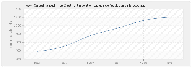 Le Crest : Interpolation cubique de l'évolution de la population